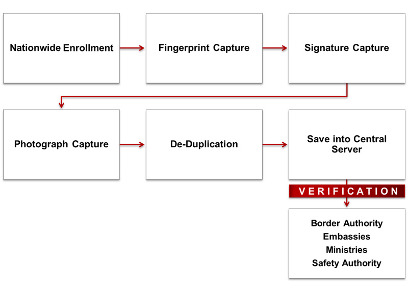 AFIS Border Control Border security