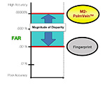 PalmSecureGraph