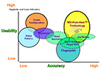 Biometric RecognitionGraph