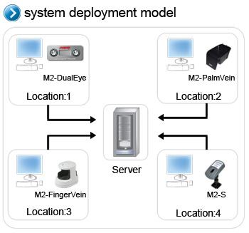 Multi-Modal Biometrics - System Deployment Model