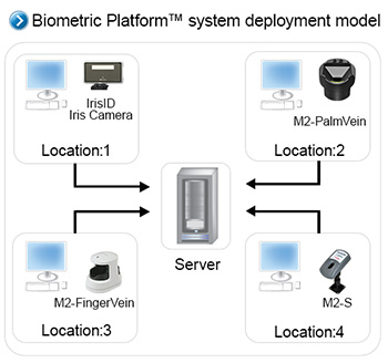 Multi-Modal Biometrics - System Deployment Model
