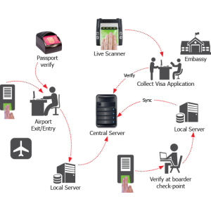 ABIS Border control Diagram ABIS Border control Diagram