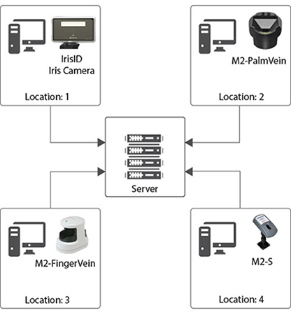Hybrid Biometric Platform™ System Development Model Hybrid Biometric Platform™ System Development Model