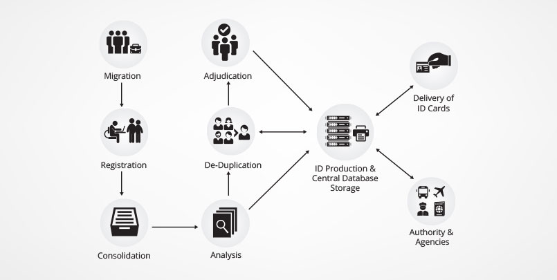 AFIS/ABIS for National ID process flow Diagram AFIS/ABIS for National ID process flow Diagram