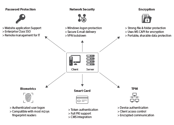 Biometric Secure Single Sign-On Software working process Biometric Secure Single Sign-On Software working process