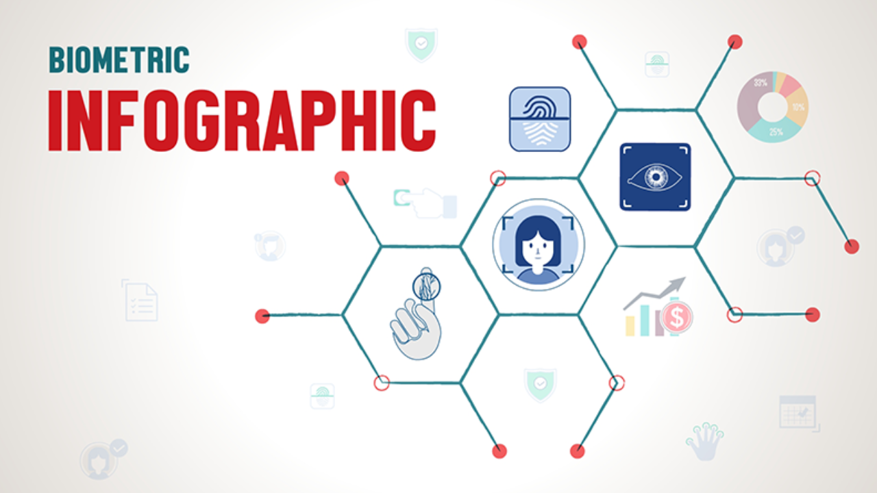 Infographics: Biometric Features – Fingerprint, FingerVein, Facial ...