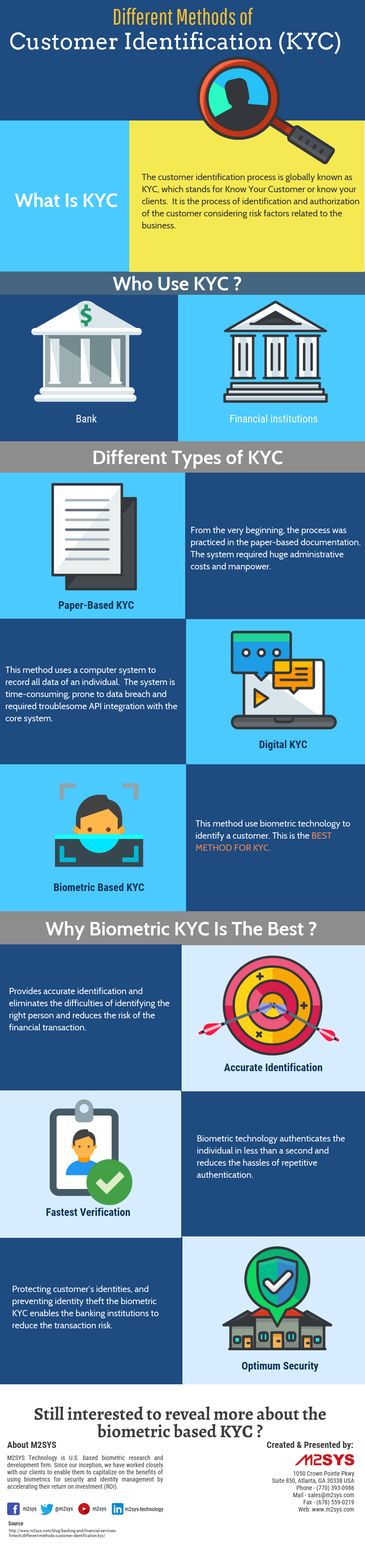 Infographics: Different Methods of Customer Identification (KYC)