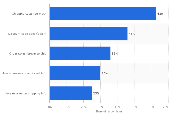 reasons-why-US-online-consumers-abandon-shopping-carts
