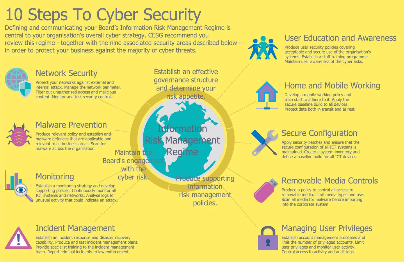 10-steps-to-cyber-security