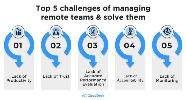 Top-5-Challenges-of-Managing-a-Remote-Team-Infograph