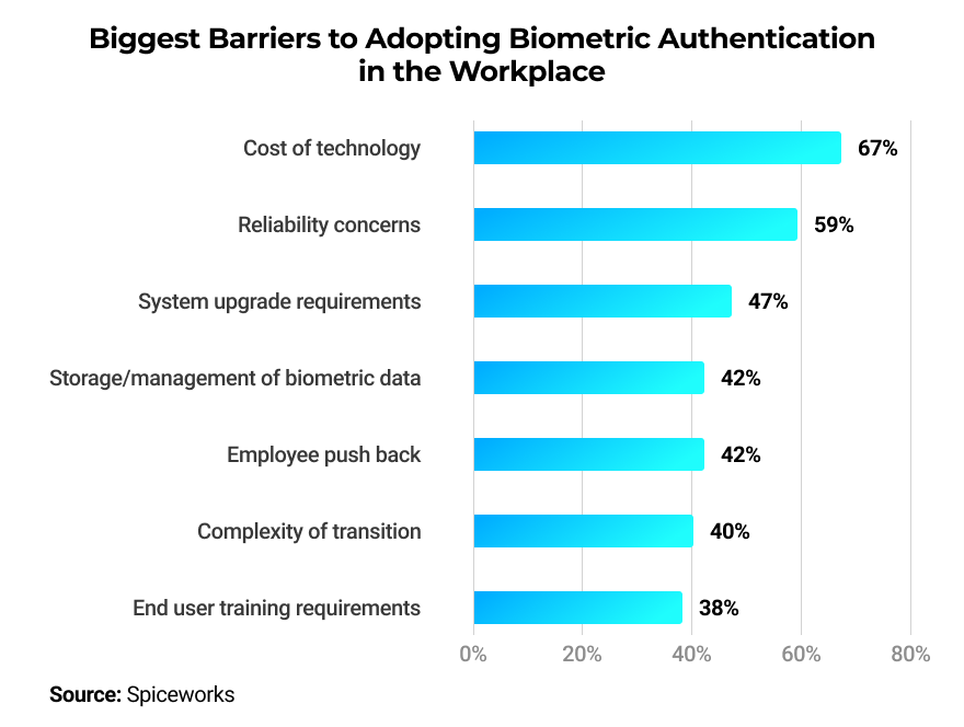 biggest-barrriers-to-adopting-biometric