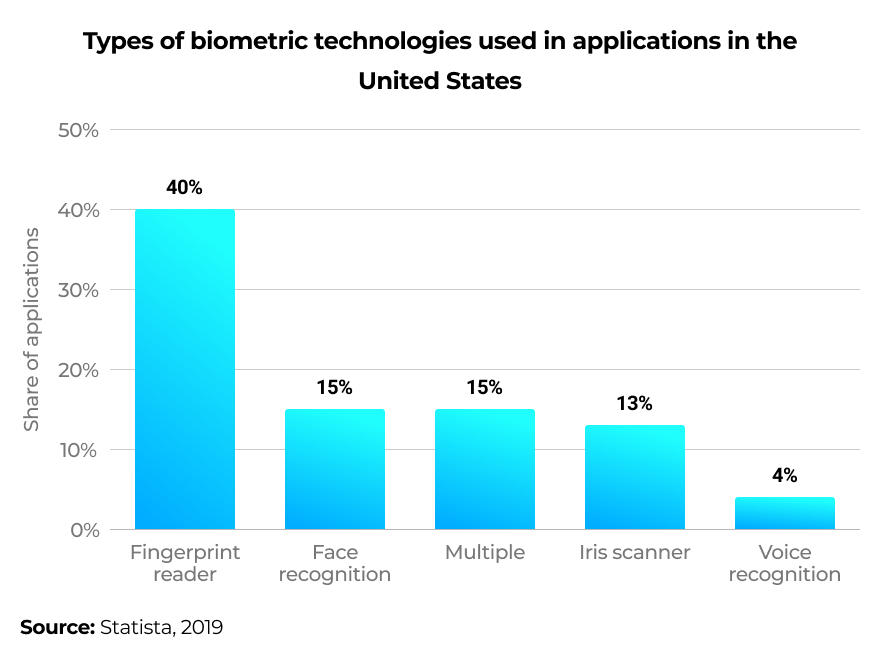 types-of-biometric-technologies