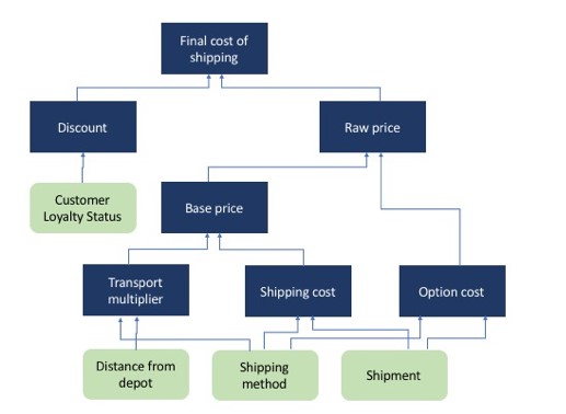Business logic for shipping cost calculation