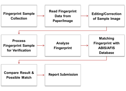 AFIS/ABIS for Latent Print- Workflow