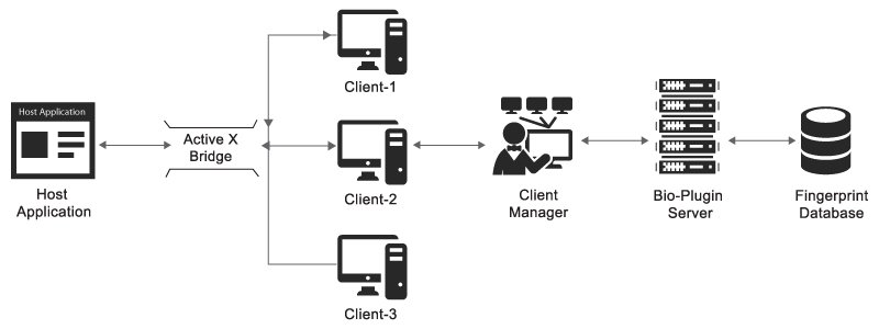 Biometric SDK Integration into Windows-based Software