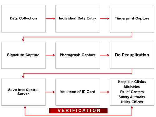 AFIS/ABIS for health and welfare Workflow