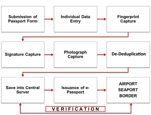 AFIS/ABIS for e-Passport Workflow