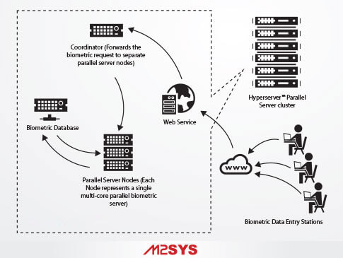 National ID system Operational Flow