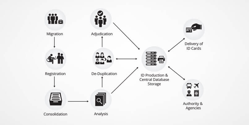 Biometric National ID Process