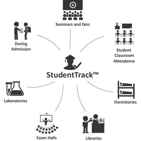 manage, track, and identify students quickly and accurately