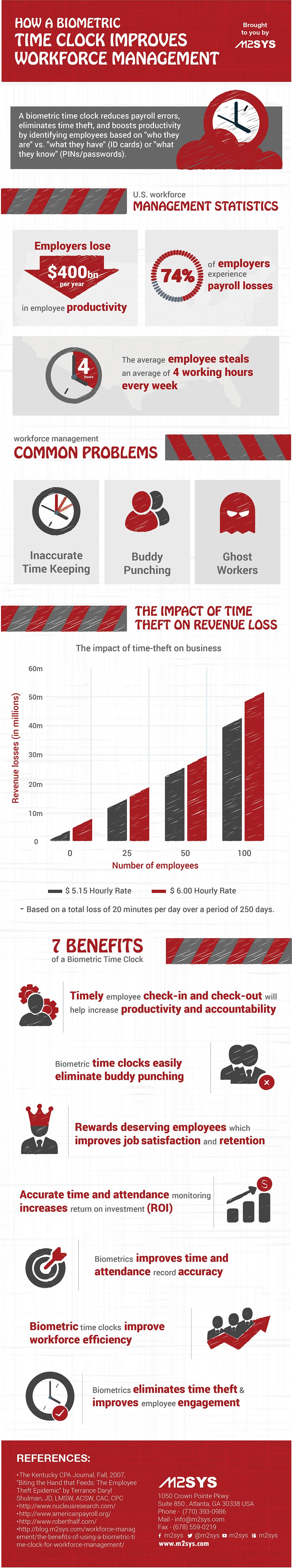 Improves Workforce Management with biometric time clock infographic