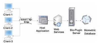 Bio-Plugin Webserver-Biometric SDK Integration with Web based Software