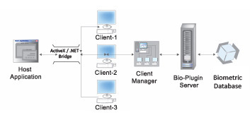 Bio-Plugin Appserver-Biometric SDK Integration with Windows based Software