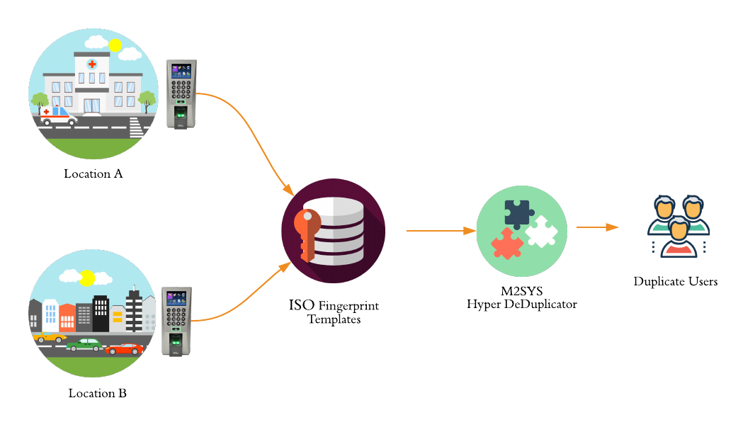 biometric-hyper-deduplicator-m2sys