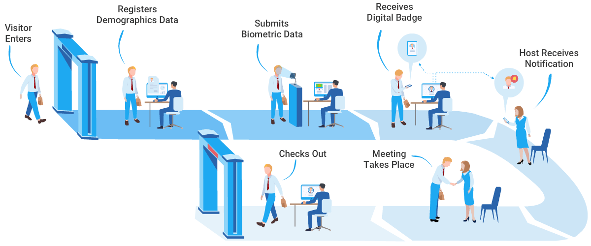 how-does-visitor-track-biometric-visitor-management-solution-works